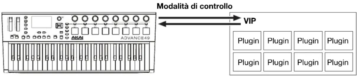 Modalità di controllo AVANCE49 VIP Plugin Plugin Plugin Plugin Plugin Plugin Plugin Plugin