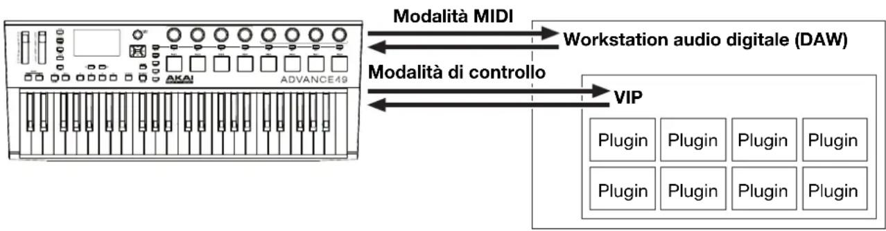 AKAI Advance 49 - Con il VIP nel DAW - 1