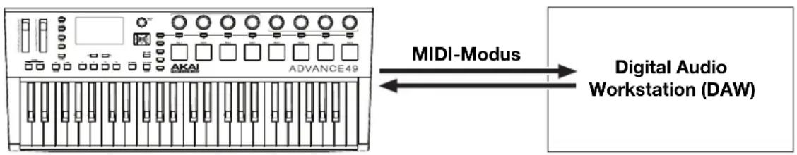 AKAI Advance 49 - Verwendung nur mit Ihrer DAW - 1