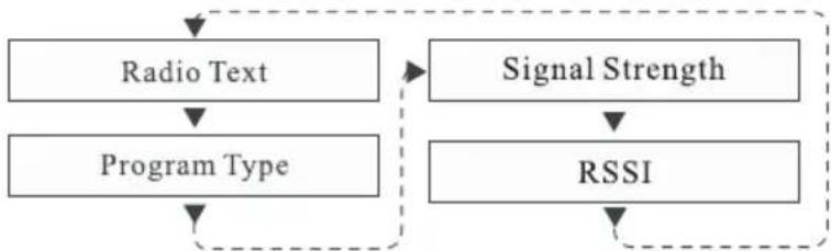 graph TD A["Radio Text"] --> B["Program Type"] C["Signal Strength"] --> D["RSSI"] B --> D