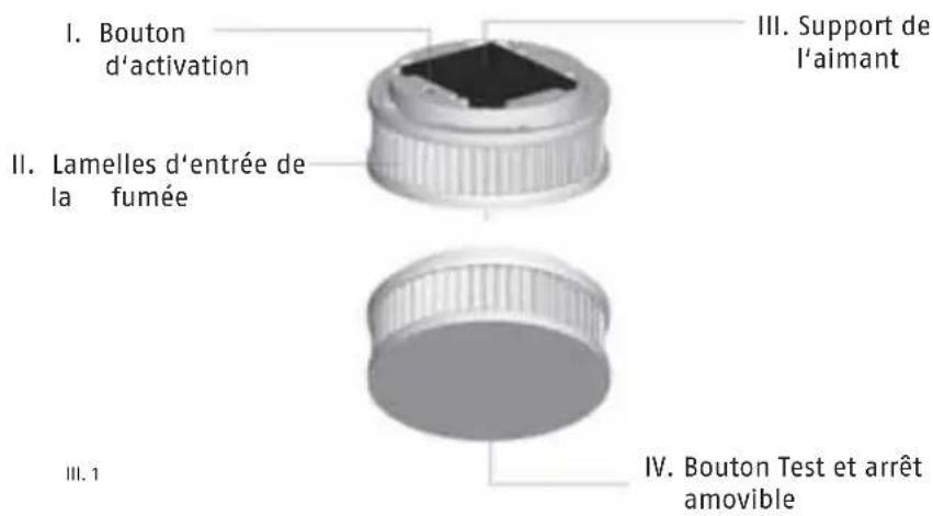 I. Bouton d'activation II. Lamelles d'entrée de la fumée III. Support de l'aimant IV. Bouton Test et arrêt amovible III. 1