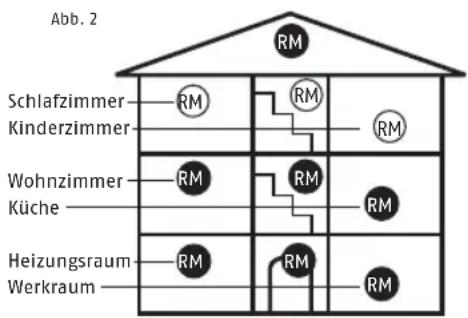 Abb. 2 Schlafzimmer Kinderzimmer Wohnzimmer Küche Heizungsraum Werkraum