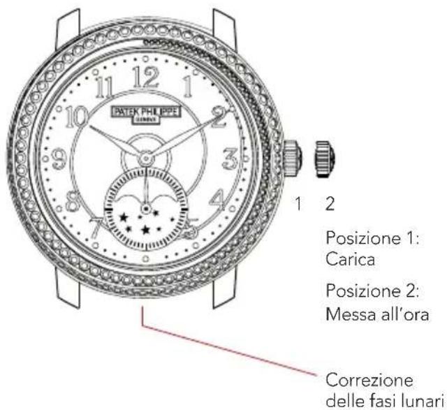 PATERK PHIL II 20 Posizione 1: Carica Posizione 2: Messa all'ora Correzione delle fasi lunari