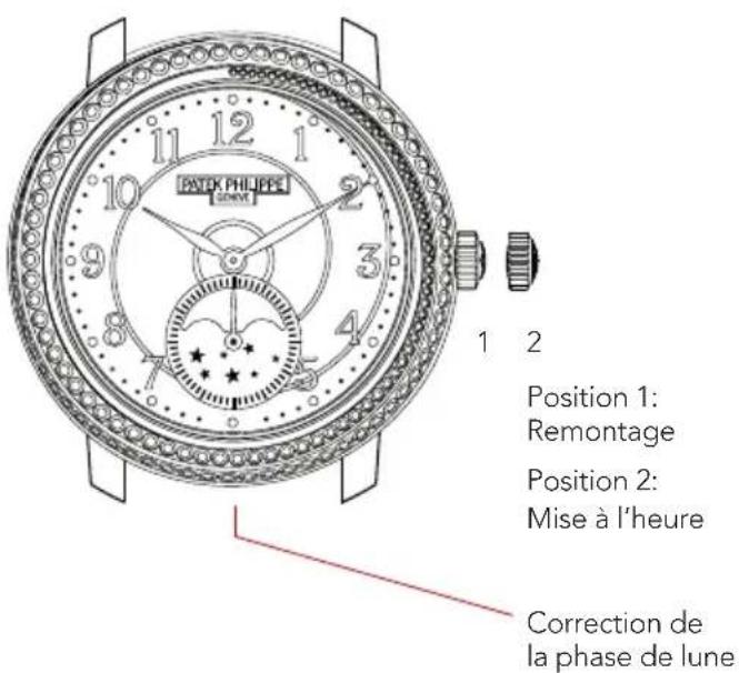 PATEK PHILIPES 1 2 Position 1: Remontage Position 2: Mise à l'heure Correction de la phase de lune