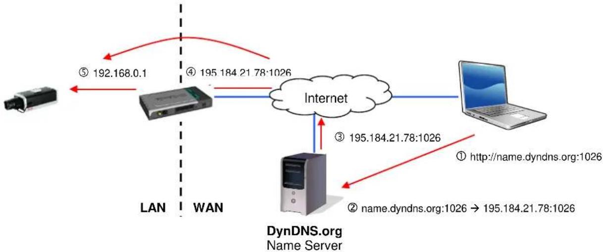 ABUS TVIP21560 - Zugriff auf die Netzwerkkamera über DDNS - 1