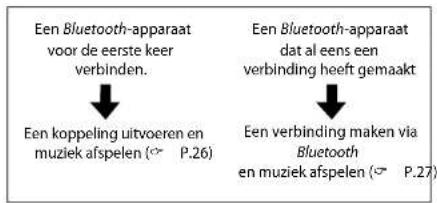 graph TD A["Een Bluetooth-apparaat voor de eerste keer verbinden."] --> B["Een koppeling uitvoeren en muziek afspelen (P.26)"] C["Een Bluetooth-apparaat dat al eens een verbinding heeft gemaakt"] --> D["Een verbinding maken via Bluetooth en muziek afspelen (P.27)"]