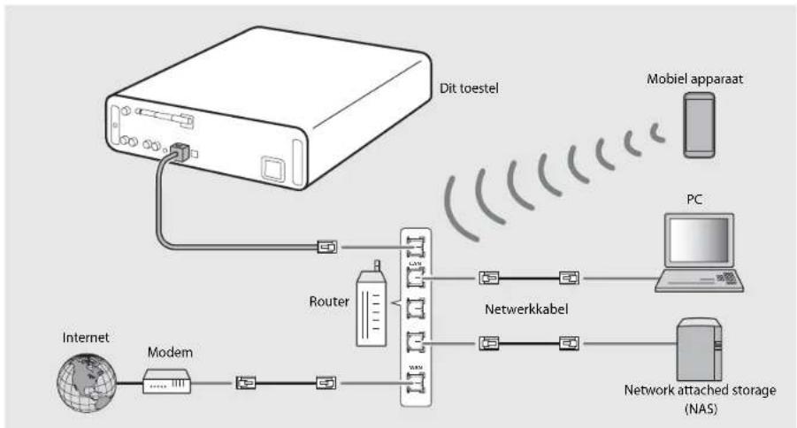 graph TD A["Internet"] --> B["Modem"] B --> C["Router"] C --> D["Netwerkabel"] D --> E["PC"] E --> F["Network attached storage (NAS)"] G["Mobiel apparaat"] --> H["Dot toestel"] I["Global Network"] --> J["Global Network"] style A fill:#f9f,stroke:#333 style B fill:#ccf,stroke:#333 style C fill:#cfc,s…