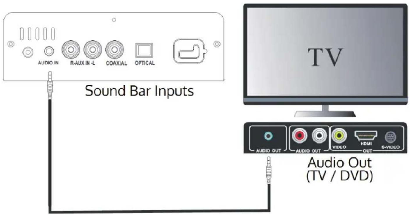 AUDIO IN R-AUX IN -L COAXIAL OPTICAL Sound Bar Inputs TV AUDIO OUT AUDIO OUT VIDEO HDMI OUT S-VIDEO Audio Out (TV / DVD)