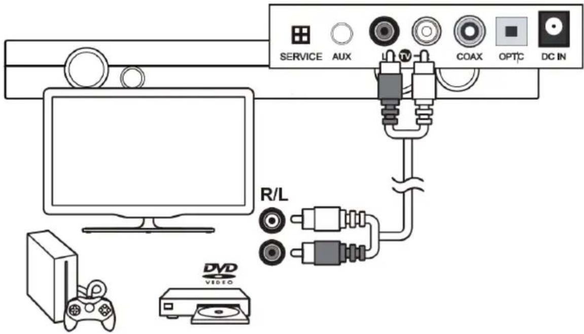 SERVICE AUX LHTV COAX OPTC DC IN R/L DVD VIDEO