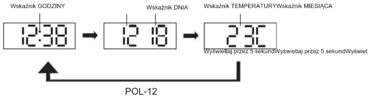 Wskaźnik GODZINY 12:38 Wskaźnik DNIA 12 18 Wskaźnik TEMPERATURYWskaźnik MIESIĄCA 23°C Wyswietlaj przez 5 sekundWyswietlaj przez 5 sekundWyświet POL-12