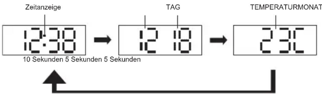 Zeitanzeige 12:38 10 Sekunden 5 Sekunden 5 Sekunden TAG 12 18 TEMPERATURMONAT 23°C