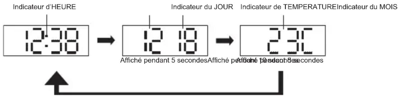 Indicateur d'HEURE 12:38 Indicateur du JOUR Indicateur de TEMPERATURE Indicateur du MOIS 12 18 Affiché pendant 5 secondes Affiché pendant 8 seconds 23°C