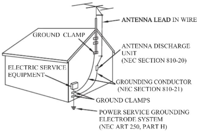 ANTENNA LEAD IN WIRE GROUND CLAMP ANTENNA DISCHARGE UNIT (NEC SECTION 810-20) ELECTRIC SERVICE EQUIPMENT GROUNDING CONDUCTOR (NEC SECTION 810-21) GROUND CLAMPS POWER SERVICE GROUNDING ELECTRODE SYSTEM (NEC ART 250, PART H)