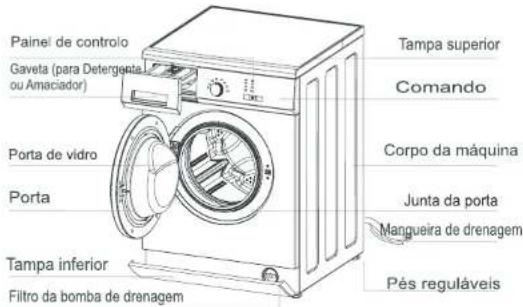 Painel de controlo Gaveta (para Detergenta ou Amaciador) Porta de vidro Porta Tampa inferior Filtro da bomba de drenagem Tampa superior Comando Corpo da máquina Junta da porta Mangueira de drenagem Pês reguláveis