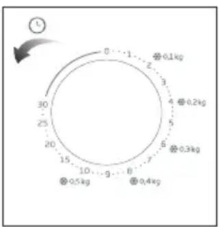 0 1 2 3 4 5 6 7 8 9 10 15 20 25 30 ⊕ 0.1kg ⊕ 0.2kg ⊕ 0.3kg ⊕ 0.4kg ⊕ 0.5kg