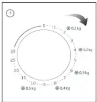 0 1 2 3 4 5 6 7 8 9 10 15 20 25 30 30 @ 0,1 kg @ 0,2 kg @ 0,3 kg @ 0,4 kg