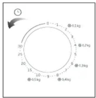 0...1 2 3 4 5 6 7 8 9 10 15 20 25 30 ⊕0.1kg ⊕0.2kg ⊕0.3kg ⊕0.4kg