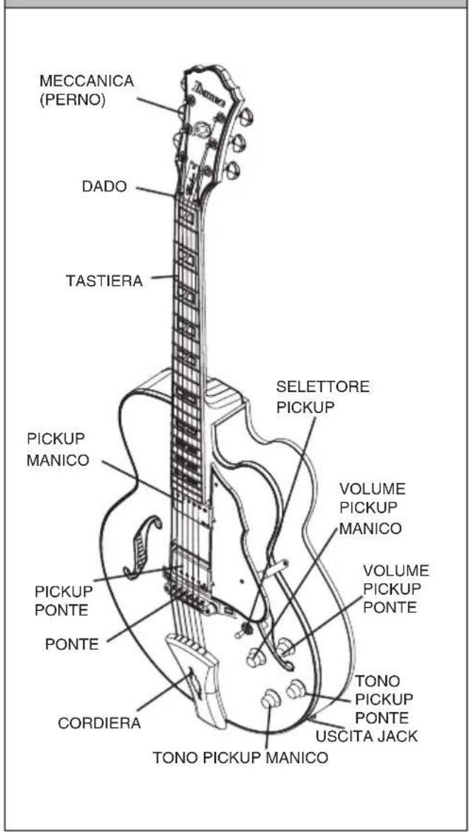 MECCANICA (PERNO) DADO TASTIERA SELETTORE PICKUP PICKUP MANICO VOLUME PICKUP MANICO VOLUME PICKUP PONTE PICKUP PONTE PONTE CORDIERA TONO PICKUP PONTE USCITA JACK TONO PICKUP MANICO