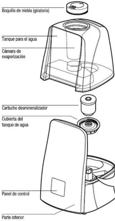 Boquilla de niebla (giratoria) Tanque para el agua Cámara de evaporización Cartucho desmineralizador Cubierta del tanque de agua Panel de control Parte inferior