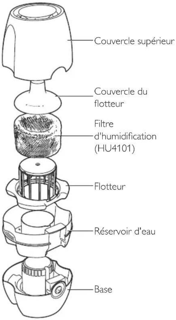 Couvercle supérieur Couvercle du flotteur Filtre d'humidification (HU4101) Flotteur Réservoir d'eau Base