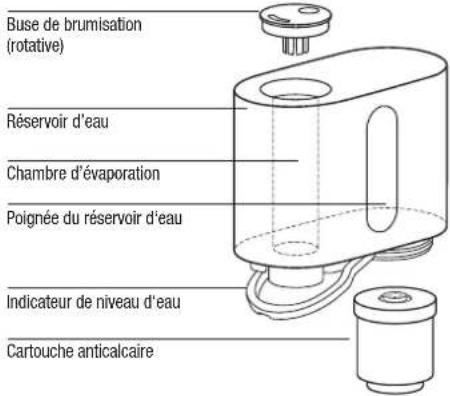 Buse de brumisation (rotative) Réservoir d'eau Chambre d'évaporation Poignée du réservoir d'eau Indicateur de niveau d'eau Cartouche anticalcaire