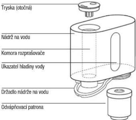 Tryska (otočná) Nádrž na vodu Komora rozprašovače Ukazatel hladiny vody Držadlo nádrže na vodu Odvápňovací patrona