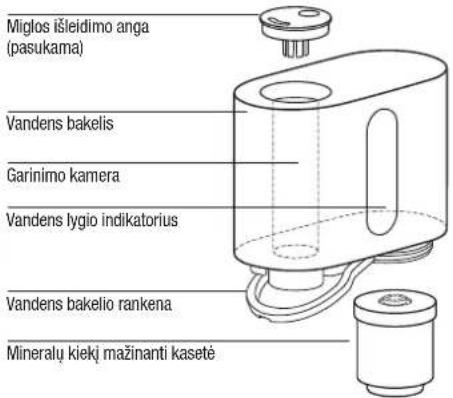 Miglos išleidimo anga (pasukama) Vandens bakelis Garinimo kamera Vandens lygio indikatorius Vandens bakelio rankena Mineralų kiekį mažinanti kasetė