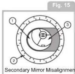 Fig. 15 Secondary Mirror Misalignment
