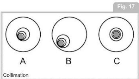 Fig. 17 A B C Collimation