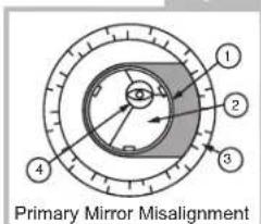 Primary Mirror Misalignment