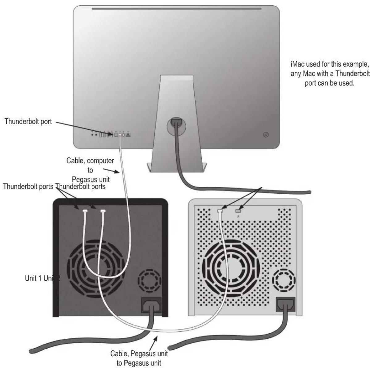 iMac used for this example, any Mac with a Thunderbolt port can be used. Thunderbolt port Cable, computer to Pegasus unit Thunderbolt ports Thunderbolt ports Unit 1 Unit 2 Cable, Pegasus unit to Pegasus unit