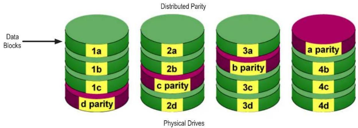 Data Blocks Distributed Parity 1a 1b 1c d parity 2a 2b c parity 2d 3a b parity 3c 3d a parity 4b 4c 4d Physical Drives