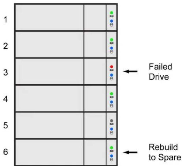 1 2 3 4 5 6 Failed Drive Rebuild to Spare