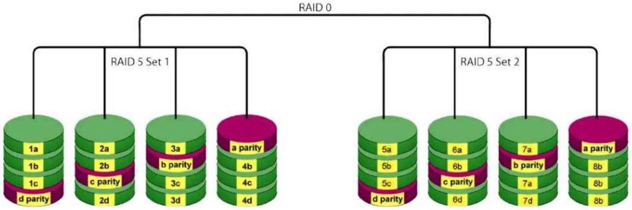 Promise Technology Pegasus2 R4 - RAID 50 - STRIPING OF DISTRIBUTED PARITY - 1