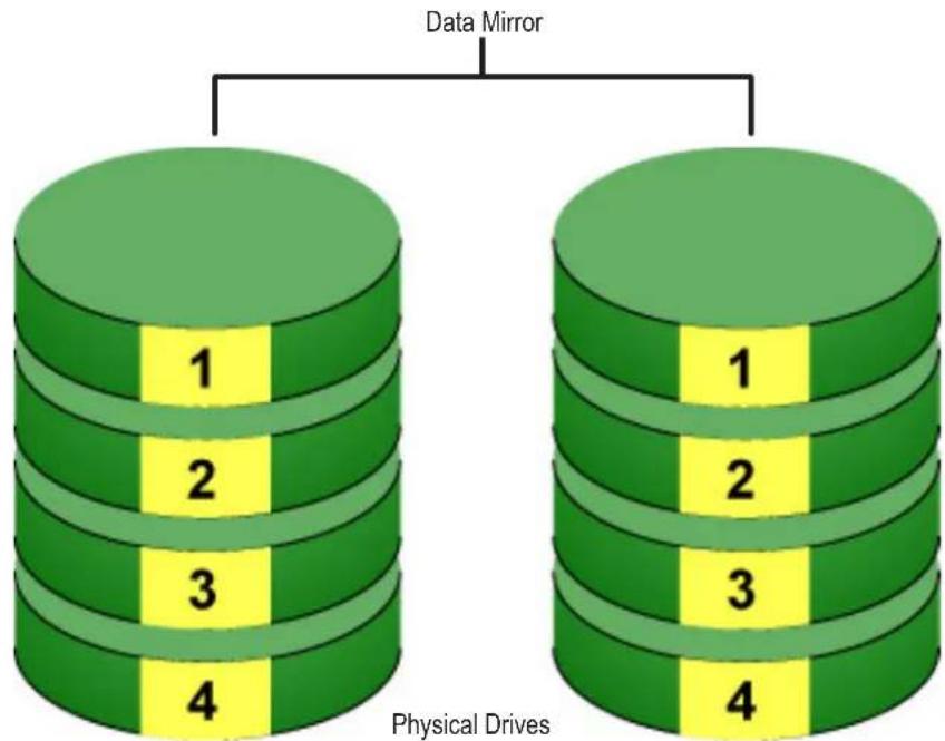 Data Mirror 1 2 3 4 Physical Drives 1 2 3 4