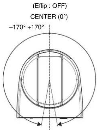 (Eflip : OFF) CENTER (0°) -170° +170°