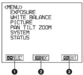 EXPOSURE WHITE BALANCE PICTURE PAN TILT ZOOM SYSTEM STATUS OK SELECT ABR EXIT CAI EXIT ① ② ③
