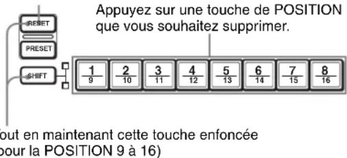 Appuyez sur une touche de POSITION que vous souhaitez supprimer. 1 2 3 4 5 6 7 8 9 10 11 12 13 14 15 16 OUT en maintenant cette touche enfoncée pour la POSITION 9 à 16)