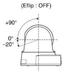 (Eflip : OFF) +90° 0° -20°