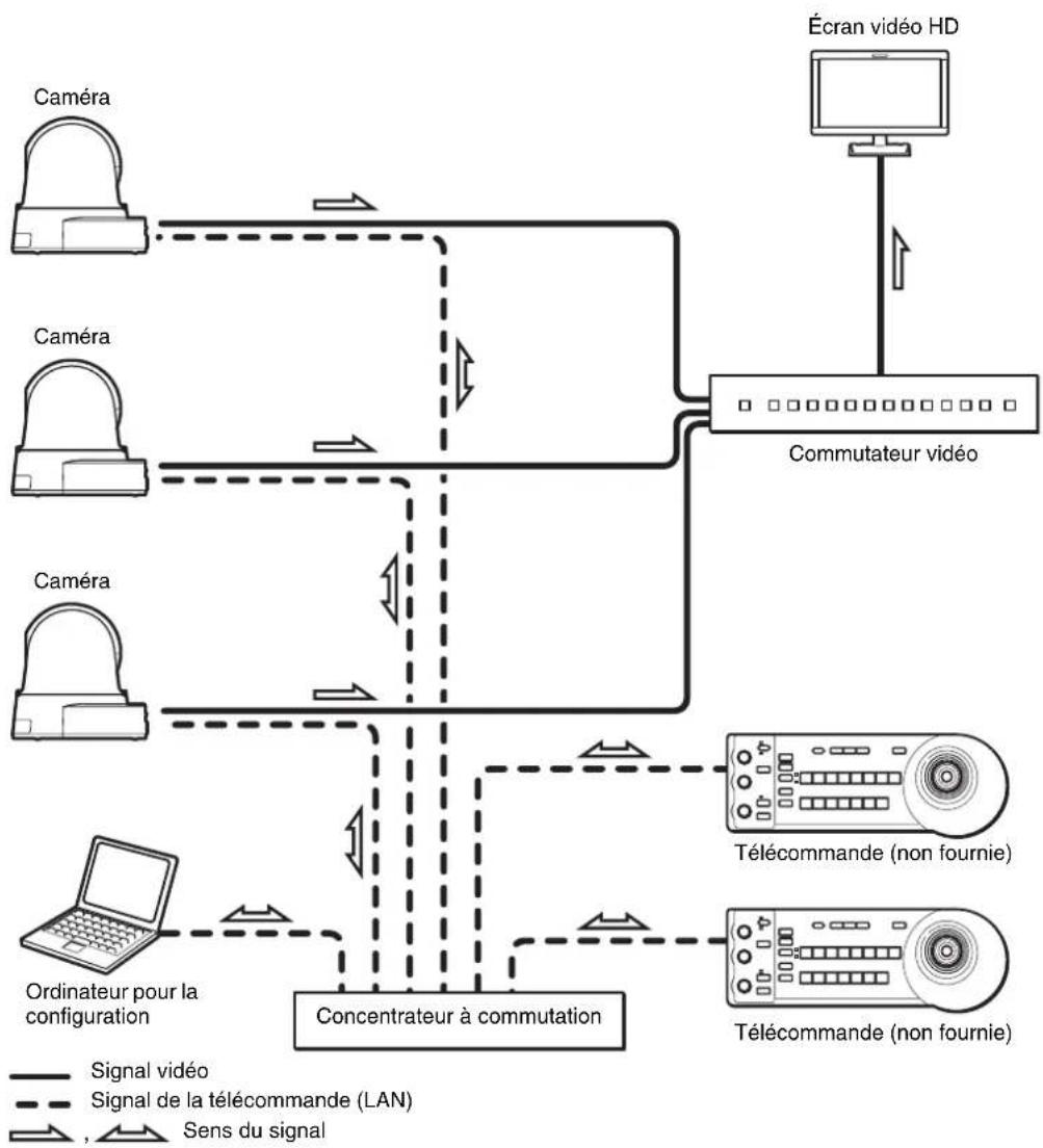 SONY SRG-300SEW - Configuration du système - 1