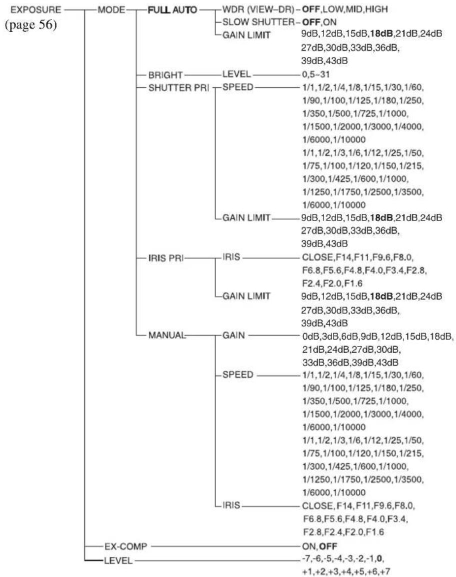 SONY SRG-300SEW - Configuration des menus - 1