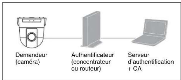 SONY SRG-300SEW - Configuration système du réseau 802.1X - 1
