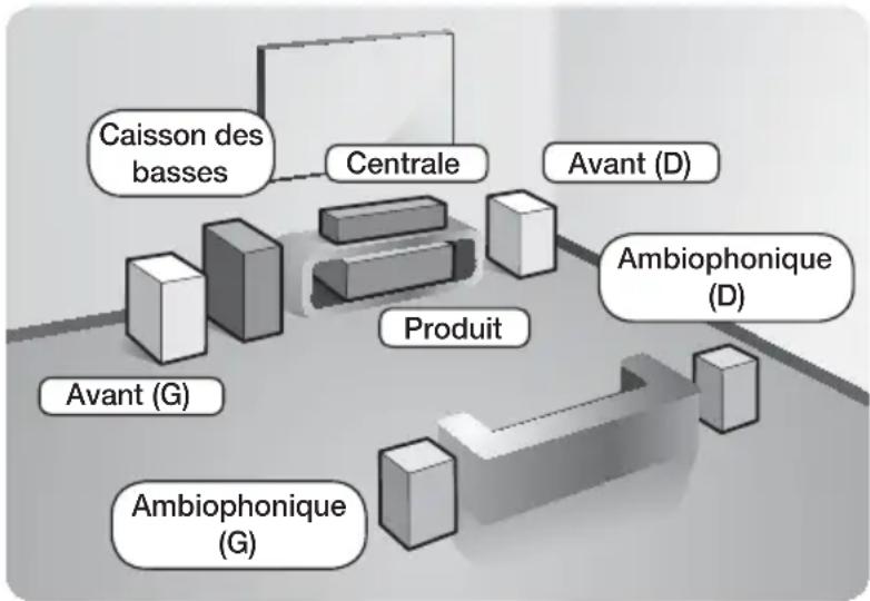 SAMSUNG H4530 - Connexion des enceintes - 1