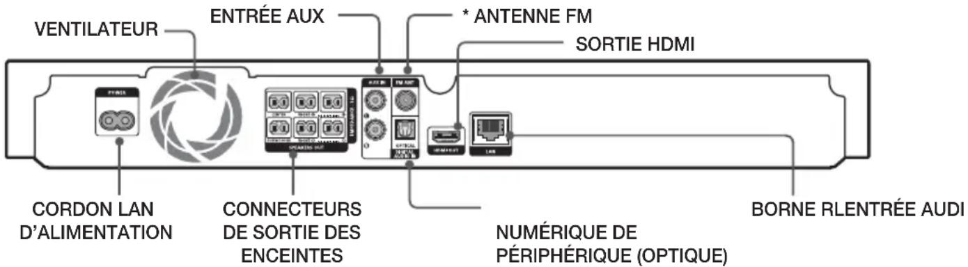 VENTILATEUR ENTRÉE AUX * ANTENNE FM SORTIE HDMI CORDON LAN D'ALIMENTATION CONNECTEURS DE SORTIE DES ENCEINTES NUMÉRIQUE DE PÉRIPHÉRIQUE (OPTIQUE) BORNE RLENTRÉE AUDI