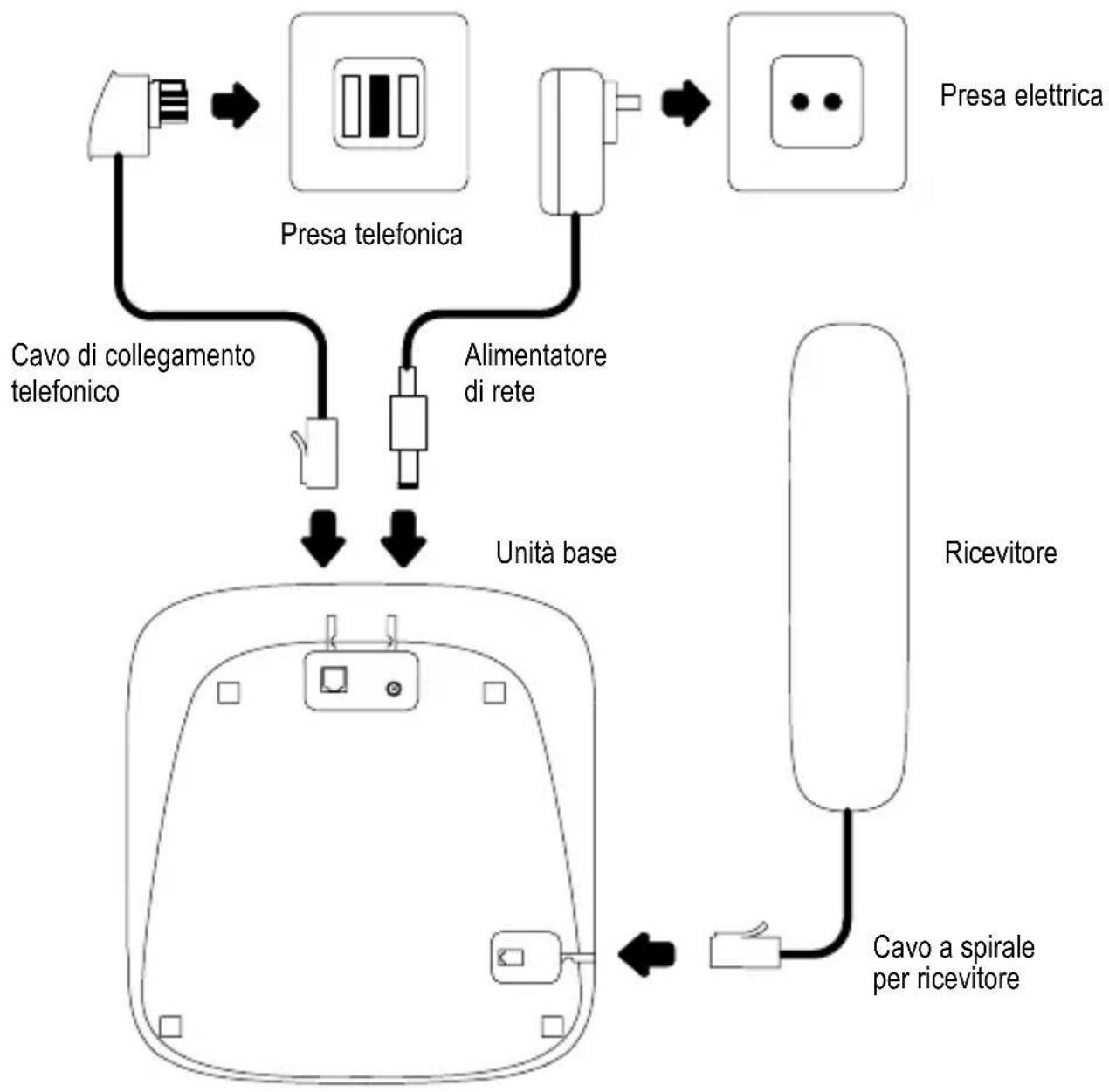 graph TD A["Presa elettrica"] --> B["Presa telefonica"] B --> C["Alimentatore di rete"] C --> D["Unità base"] D --> E["Ricevitore"] E --> F["Cavo a spirale per ricevitore"] F --> G["Cavo di collegamento telefonico"] G --> A