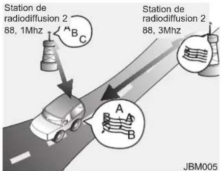 Station de radiodiffusion 2 88, 1Mhz A B C Station de radiodiffusion 2 88, 3Mhz A B JBM005