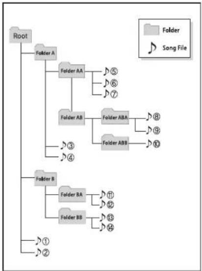 graph TD Root --> A["Folder A"] A --> B["Folder AA"] A --> C["Folder AB"] A --> D["Folder B"] B --> E["5"] B --> F["6"] B --> G["7"] C --> H["8"] C --> I["9"] C --> J["10"] D --> K["11"] D --> L["12"] D --> M["13"] D --> N["14"] A --> O["3"] A --> P["4"] O --> Q["1"] O --> R["2"]
