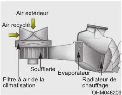 Air extérieur Air recyclé Soufflerie Filtre à air de la climatisation Évaporateur Radiateur de chauffage OHM048209
