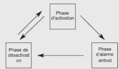 graph TD A["Phase d'activation"] --> B["Phase d'alarme antivol"] B --> C["Phase de désactivation"] C --> A