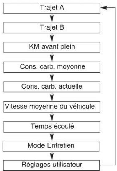 graph TD A["Trajet A"] --> B["Trajet B"] B --> C["KM avant plein"] C --> D["Cons. carb. moyonne"] D --> E["Cons. carb. actuelle"] E --> F["Vitesse moyenne du véhicule"] F --> G["Temps écoulé"] G --> H["Mode Entretien"] H --> I["Réglages utilisateur"] I --> A
